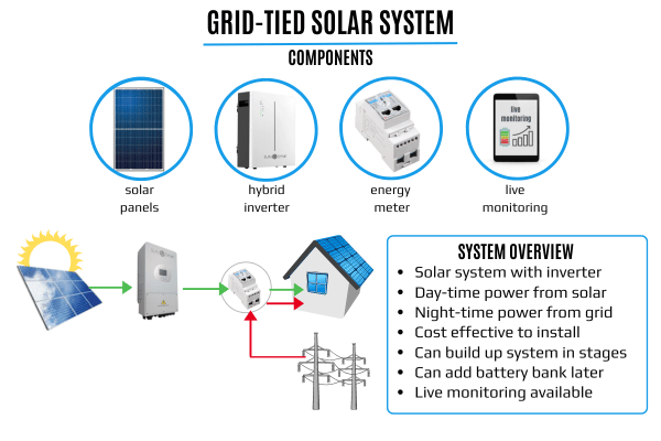 Grid Tied Solar Power System Battery-Tec Shelly Beach