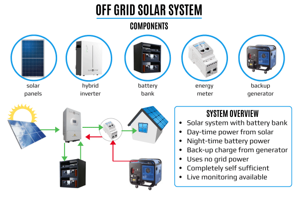 Off-Grid Solar Power System Battery-Tec Shelly Beach